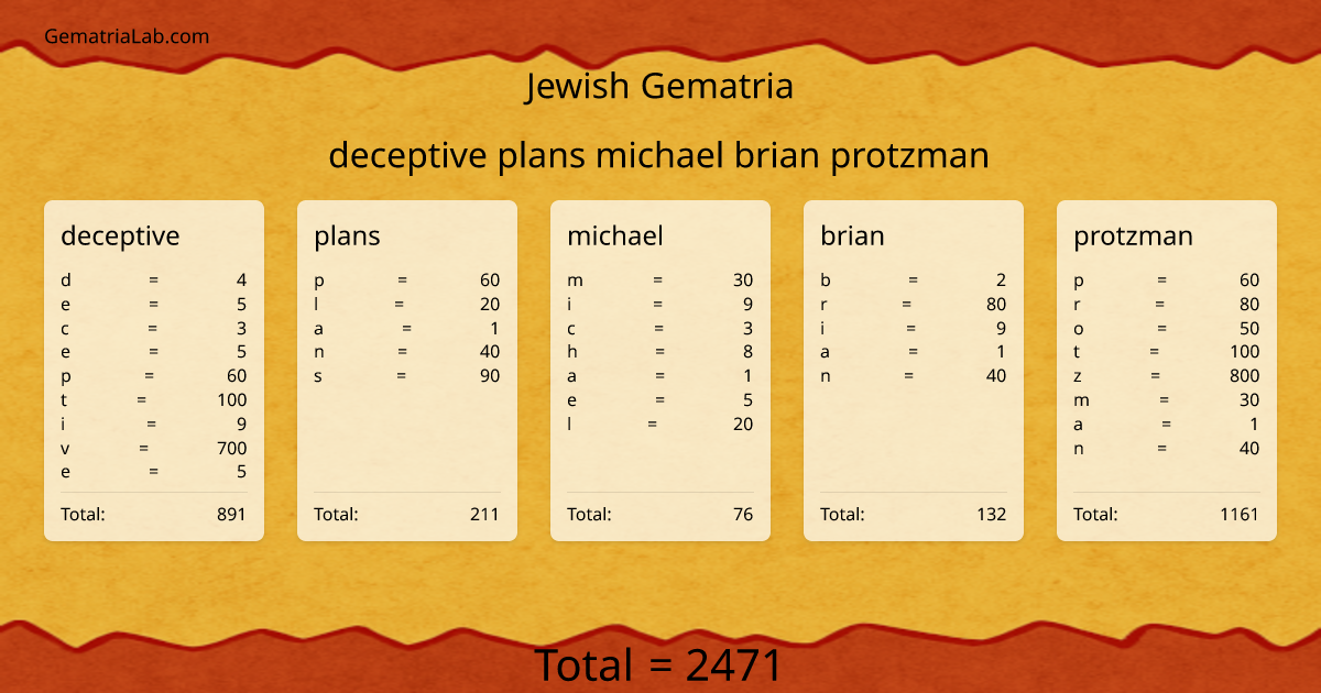 deceptive plans michael brian protzman in jewish Gematria